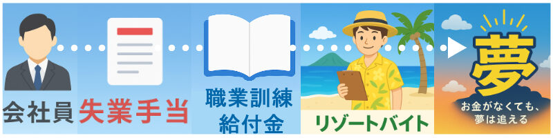 お金がなくても夢を叶える方法