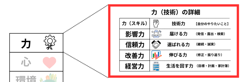 力（スキル）を構成する要素とその種類を整理した図 