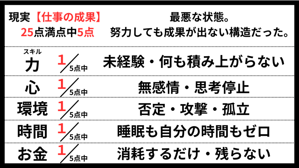 仕事の成果が出なかった原因をお金・時間・環境・心・力の5要素で整理した図
