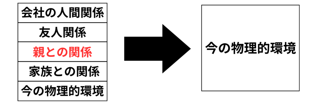 会社・友人・親・家庭環境が現在の物理的環境に影響する関係を示した図 
