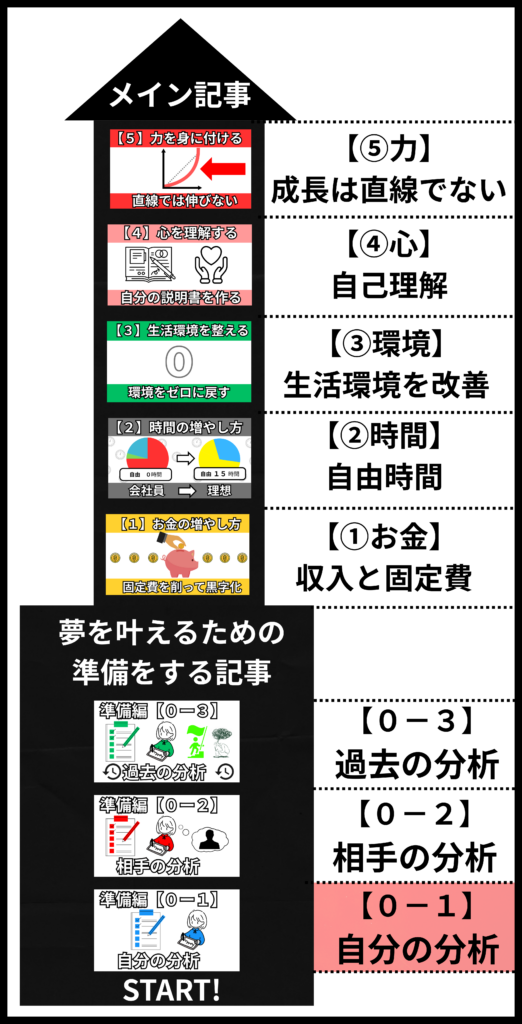 人生を再起するためのロードマップ全体図｜自己分析からお金・時間・環境・心・力を整える5ステップ 