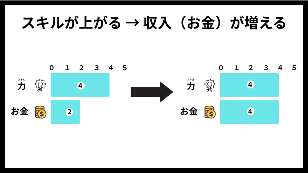 お金・時間・環境・心・力で自己分析する図
