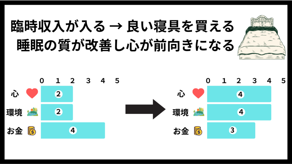 お金・時間・環境・心・力で自己分析する図