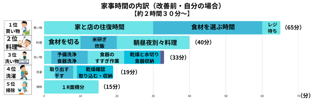 家事時間の内訳（改善前）｜自由時間を確保出来ていない状態