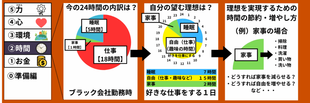 この記事の流れ｜時間の分析方法