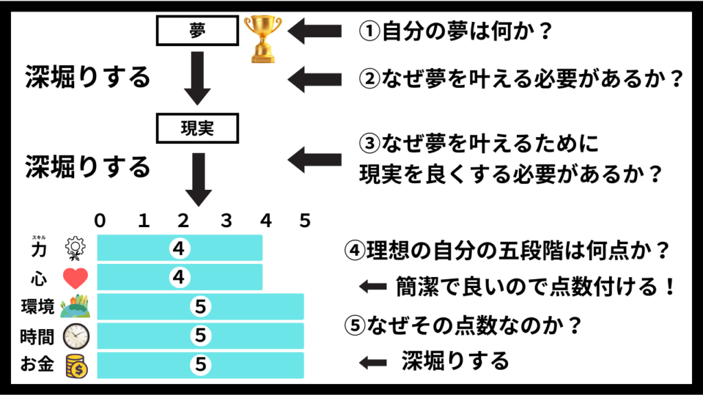 夢を現実に変えるための5つの土台（お金・時間・環境・心・力）を示した図 