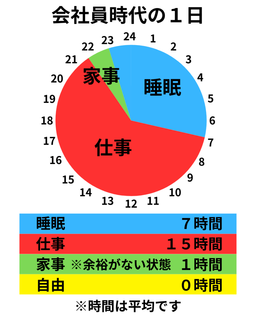 会社員時代の1日の時間配分｜自由時間がない例