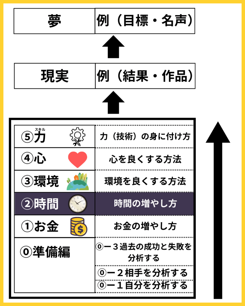 時間の増やし方の全体像｜お金・時間・環境・心・スキルのロードマップ
