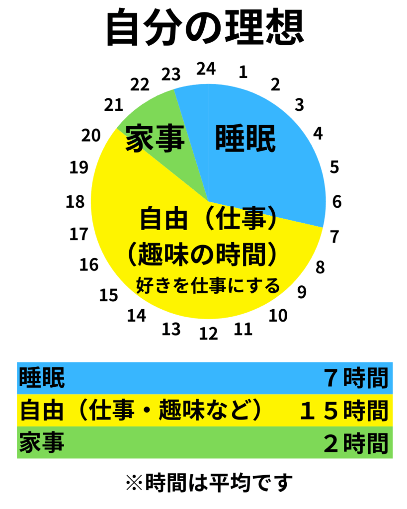 理想の24時間の使い方｜自由時間を増やした時間配分