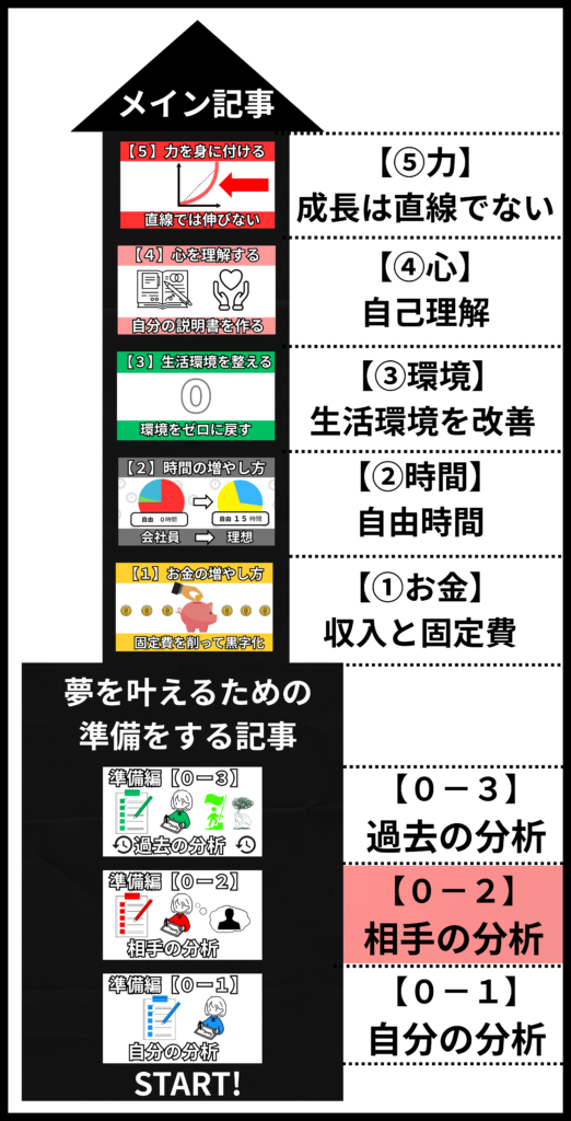 お金ゼロから夢を叶えるための人生再起ロードマップ図（お金・時間・環境・心・力）