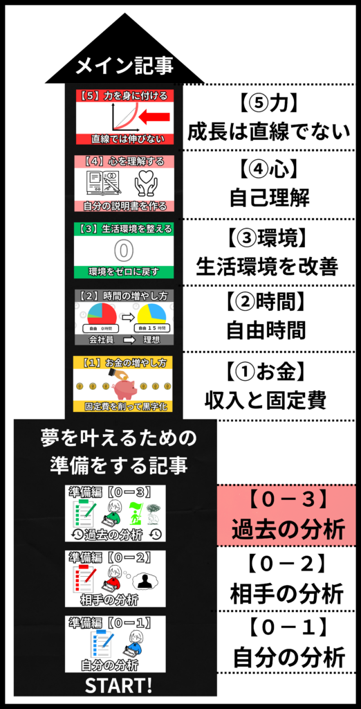 準備編からお金・時間・環境・心・力の順に人生を立て直すロードマップ図