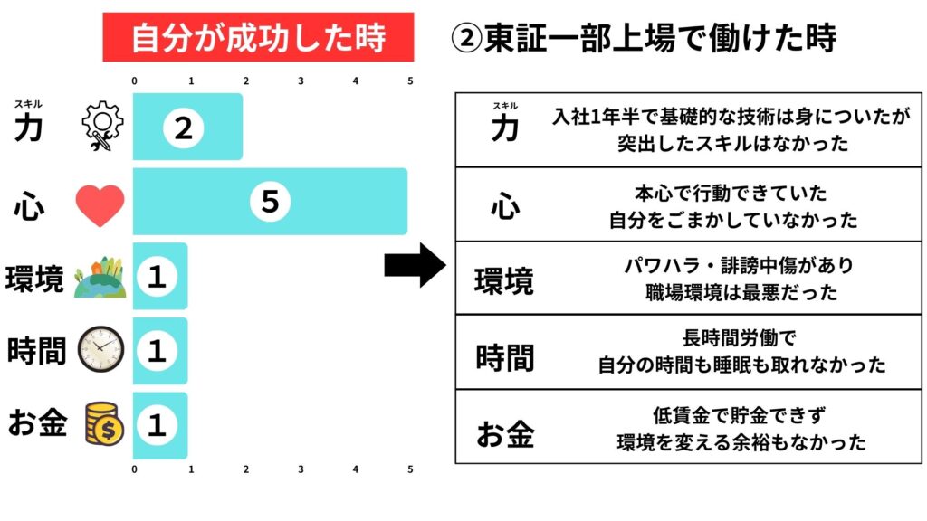 東証一部上場企業で働けた時の自己分析図。心だけが高く、力・環境・時間・お金が低い中で得た成功体験の例 