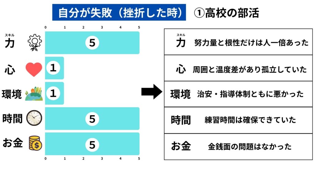高校の部活で挫折した時の自己分析図。努力や時間はあったが、環境と心が低く成果につながらなかった例