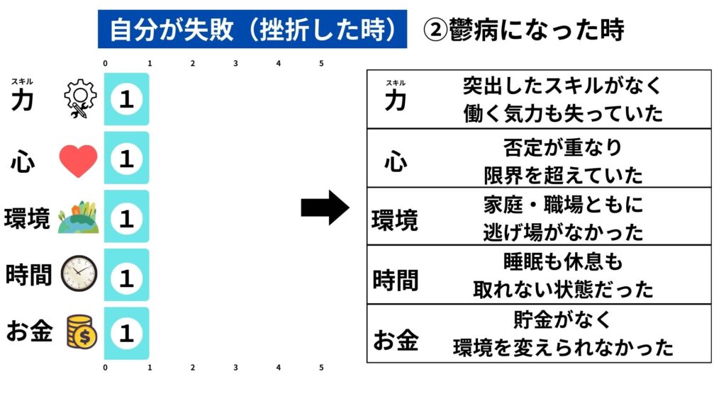 鬱病になった時の自己分析図。力・心・環境・時間・お金のすべてが低下し、逃げ場がなかった状態を示す図 