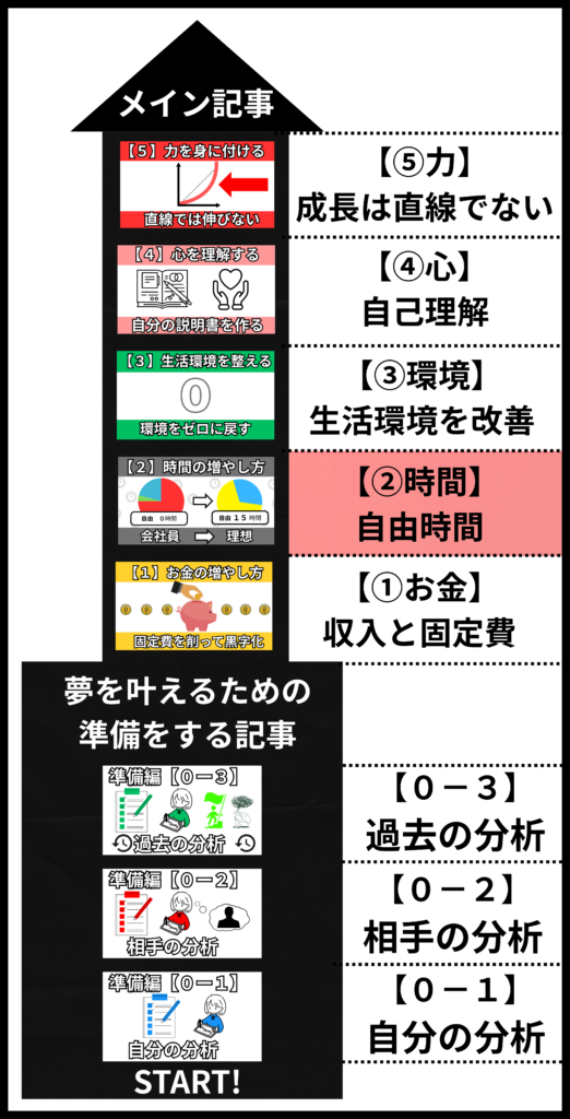 人生を立て直すための全体構造図｜お金・時間・環境・心・スキルの関係