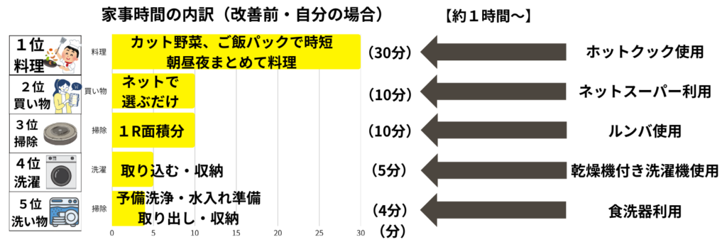 家事時間の内訳（改善後）｜家事を減らして自由時間を確保