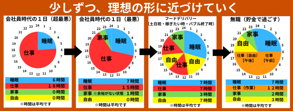 １日の時間配分（会社員から理想の姿へ）