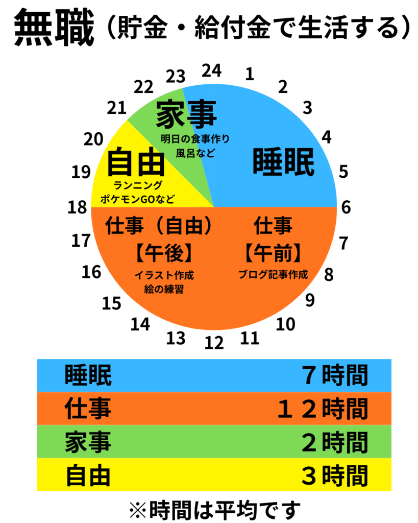 無職・給付金生活中の1日の時間配分｜自由時間を作る例