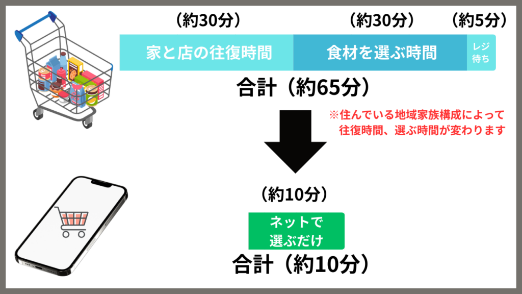 ネットスーパーとスーパーの買い物時間比較図｜買い物は約65分、ネットスーパーは約10分で完了
